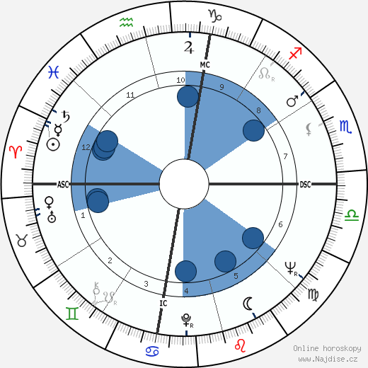 Craig Breedlove wikipedie, horoscope, astrology, instagram