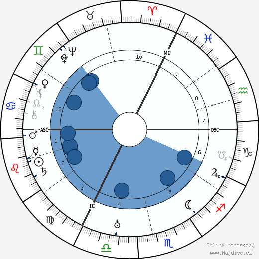 Curt Courant wikipedie, horoscope, astrology, instagram
