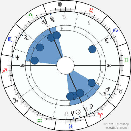 Curt Schmidt wikipedie, horoscope, astrology, instagram