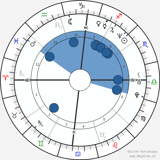 Curtis Kin wikipedie, horoscope, astrology, instagram