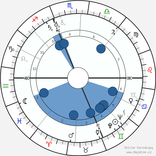 Curzio Malaparte wikipedie, horoscope, astrology, instagram