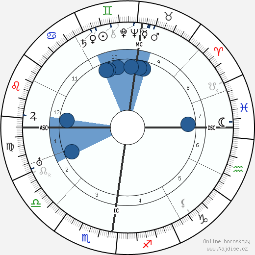 Cyril Holland wikipedie, horoscope, astrology, instagram