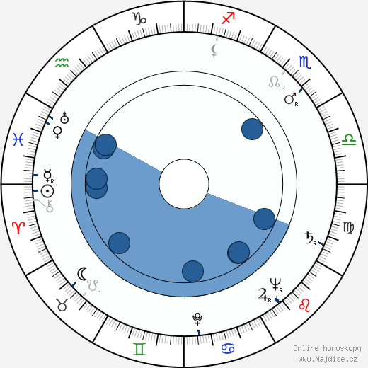 Czeslaw Mroczek wikipedie, horoscope, astrology, instagram
