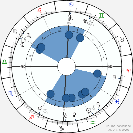D. Helder Camara wikipedie, horoscope, astrology, instagram