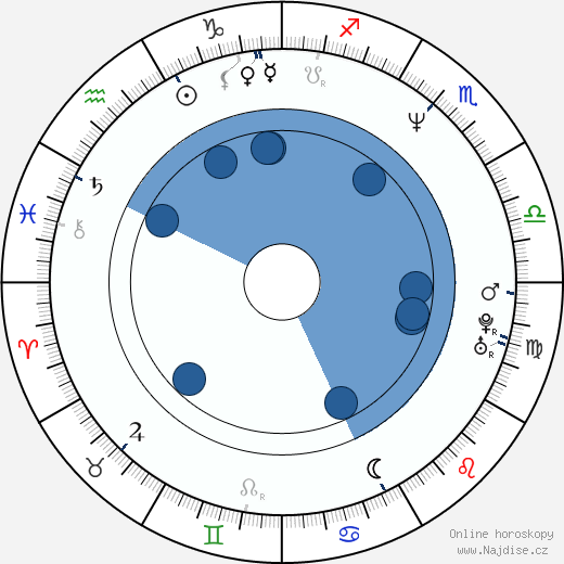 D. J. Caruso wikipedie, horoscope, astrology, instagram