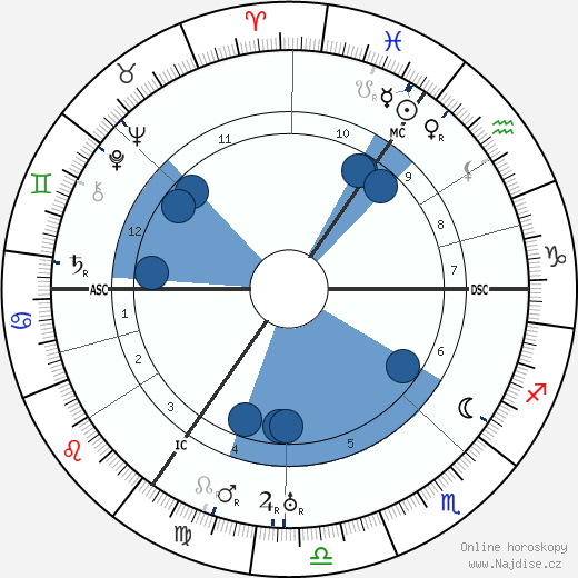 D. S. Windell wikipedie, horoscope, astrology, instagram