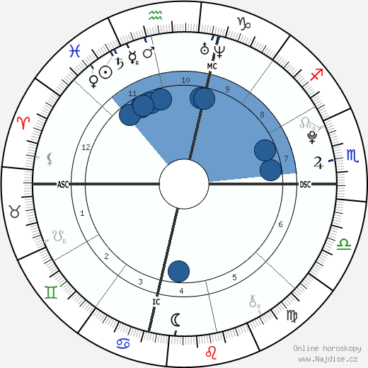 Dakota Fanning wikipedie, horoscope, astrology, instagram