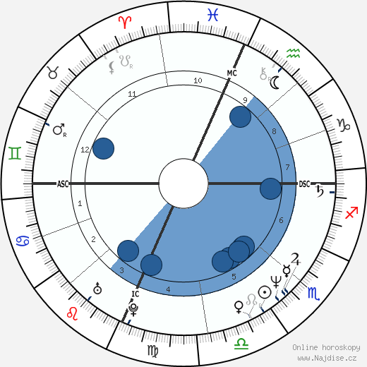 Dale D. Zemianski wikipedie, horoscope, astrology, instagram