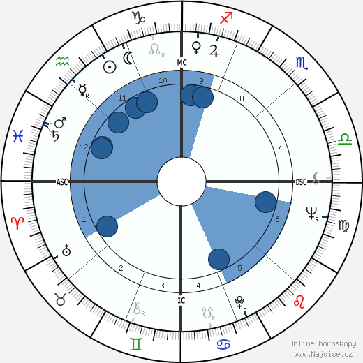 Dale Huffman wikipedie, horoscope, astrology, instagram