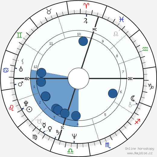 Dan Fogelberg wikipedie, horoscope, astrology, instagram