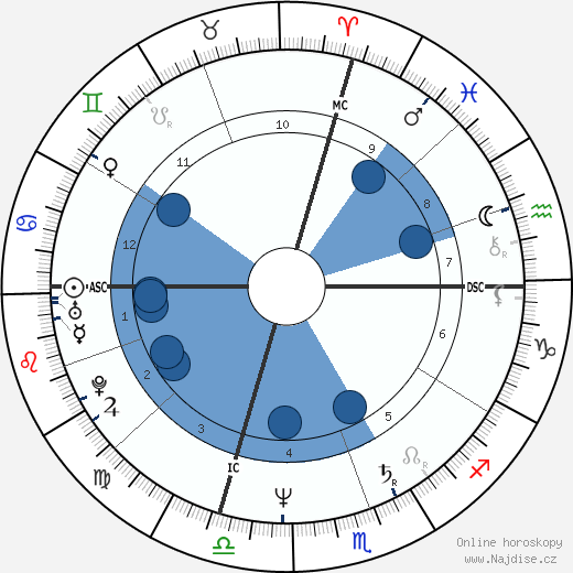 Dan Kennedy wikipedie, horoscope, astrology, instagram
