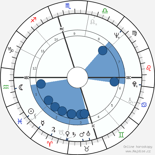 Dan Milland wikipedie, horoscope, astrology, instagram