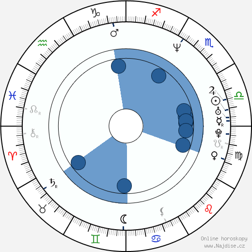 Dan Montgomery Jr. wikipedie, horoscope, astrology, instagram