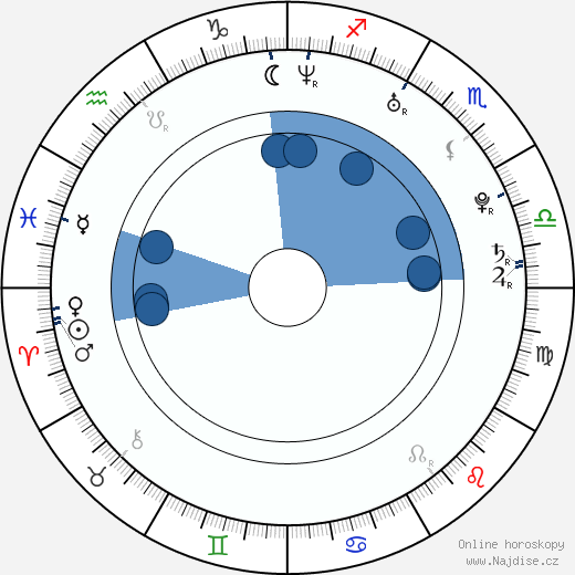 Dan Petronijevic wikipedie, horoscope, astrology, instagram