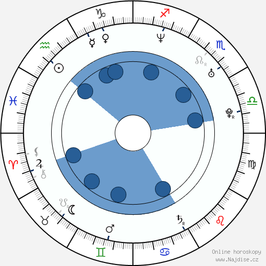 Daniel Ainsleigh wikipedie, horoscope, astrology, instagram