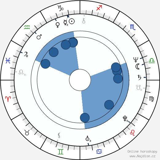 Daniel Alvarado wikipedie, horoscope, astrology, instagram