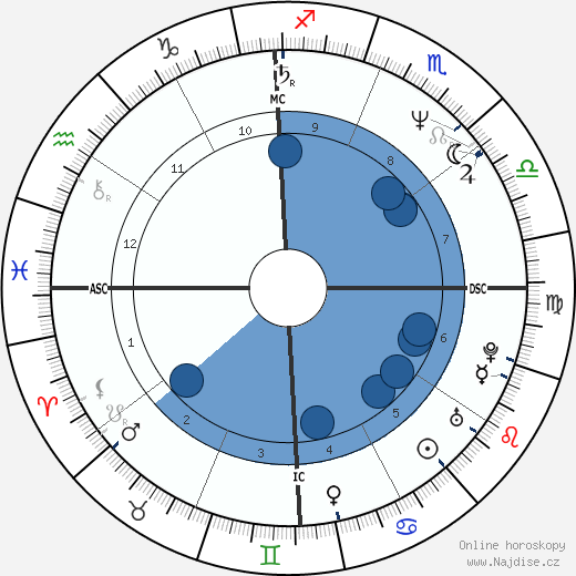 Daniel Arizmendi wikipedie, horoscope, astrology, instagram