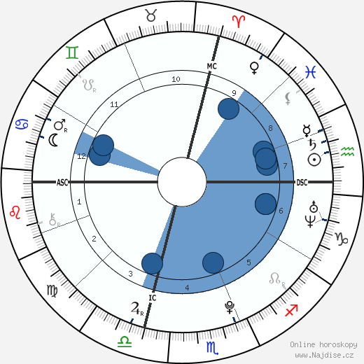 Daniel Banks wikipedie, horoscope, astrology, instagram