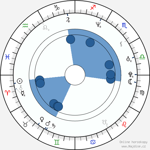 Daniel De Felippo wikipedie, horoscope, astrology, instagram