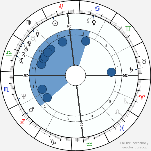 Daniel Dratch wikipedie, horoscope, astrology, instagram