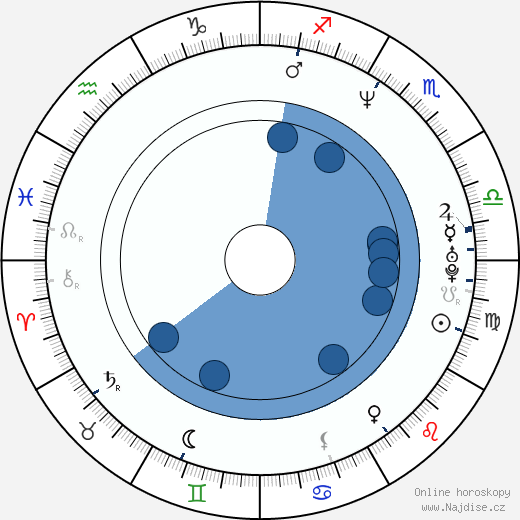 Daniel Farrands wikipedie, horoscope, astrology, instagram