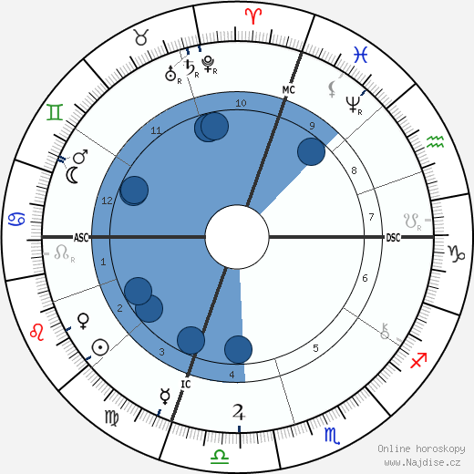 Daniel Frohman wikipedie, horoscope, astrology, instagram