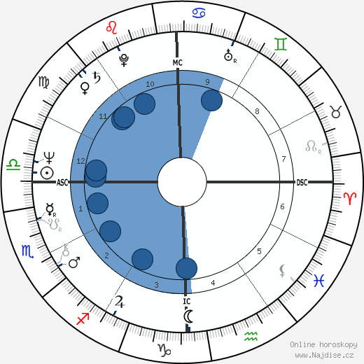 Daniel Giamaria wikipedie, horoscope, astrology, instagram