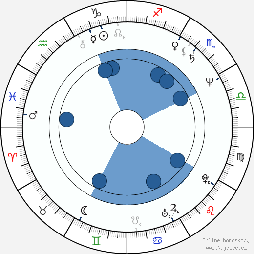 Daniel Giat wikipedie, horoscope, astrology, instagram