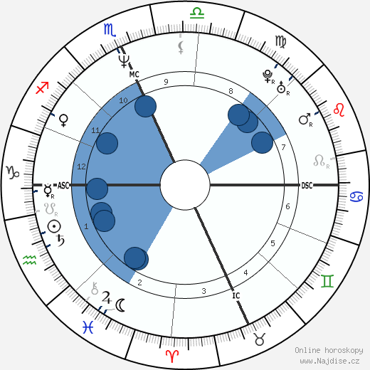 Daniel Gocheneur wikipedie, horoscope, astrology, instagram