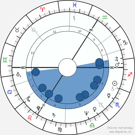 Daniel Guichard wikipedie, horoscope, astrology, instagram