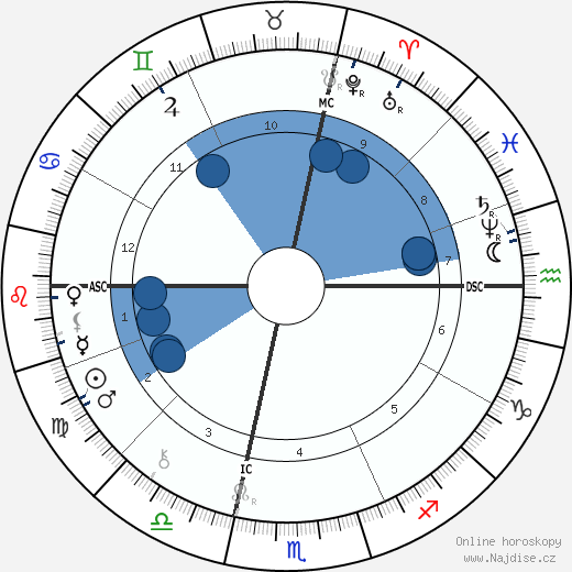 Daniel H. Burnham wikipedie, horoscope, astrology, instagram