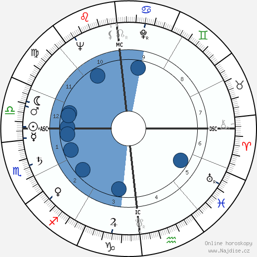 Daniel J. Evans wikipedie, horoscope, astrology, instagram