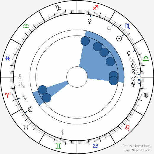 Daniel Landa wikipedie, horoscope, astrology, instagram