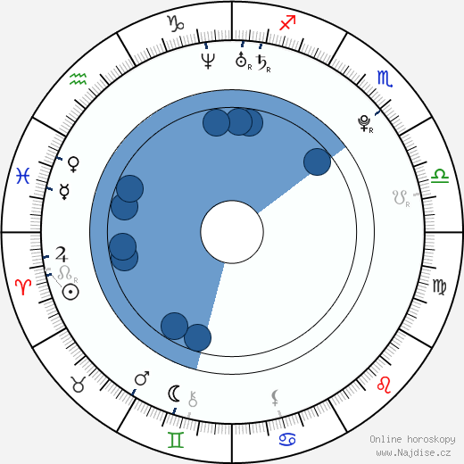 Daniel Michael DeLuca wikipedie, horoscope, astrology, instagram
