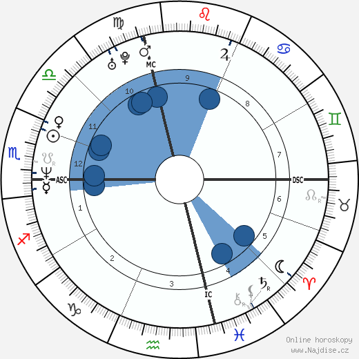 Daniel O'Hara wikipedie, horoscope, astrology, instagram