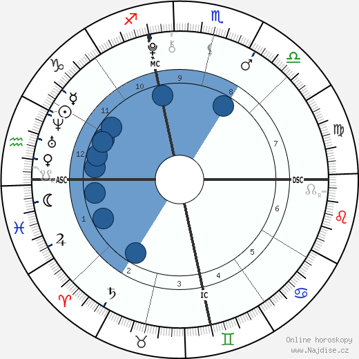 Daniel Patrick Hunt wikipedie, horoscope, astrology, instagram