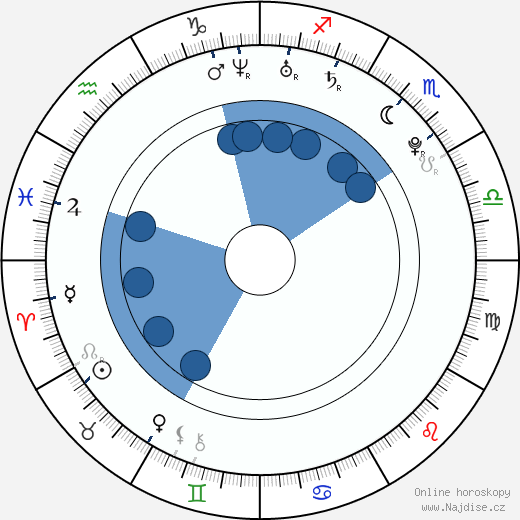 Daniel Sharman wikipedie, horoscope, astrology, instagram