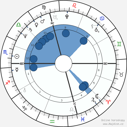 Daniel Vallone wikipedie, horoscope, astrology, instagram