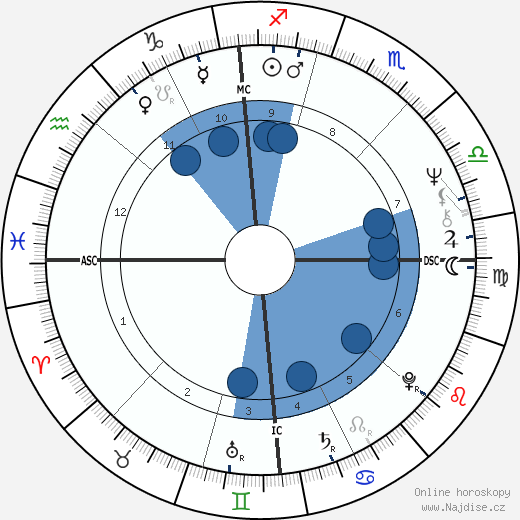 Daniel Walter Chorzempa wikipedie, horoscope, astrology, instagram