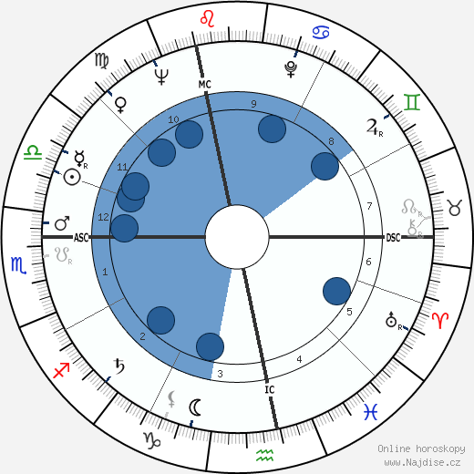 Daniel Wayenberg wikipedie, horoscope, astrology, instagram