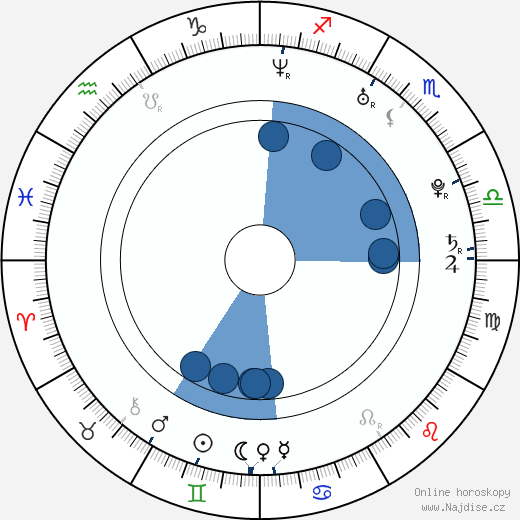 Danielle DiLorenzo wikipedie, horoscope, astrology, instagram