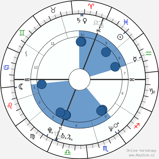 Danielle Egnew wikipedie, horoscope, astrology, instagram
