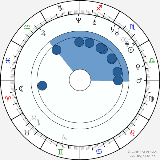 Danielle Polanco wikipedie, horoscope, astrology, instagram