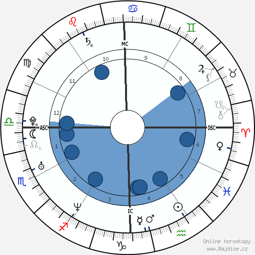 Danny Buday wikipedie, horoscope, astrology, instagram