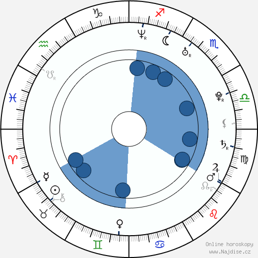 Danny Roew wikipedie, horoscope, astrology, instagram