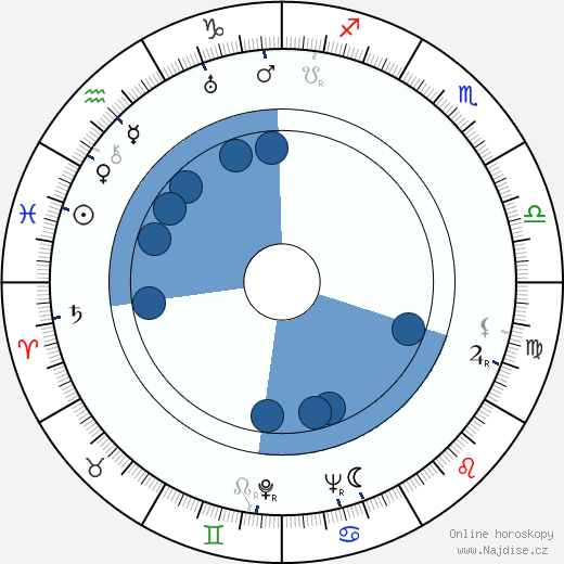 Dante Maggio wikipedie, horoscope, astrology, instagram