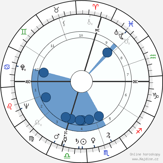 Dante Manfredi wikipedie, horoscope, astrology, instagram