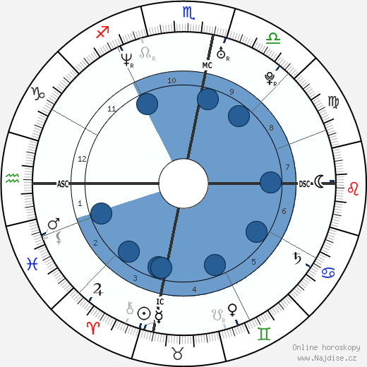 Danyon Loader wikipedie, horoscope, astrology, instagram