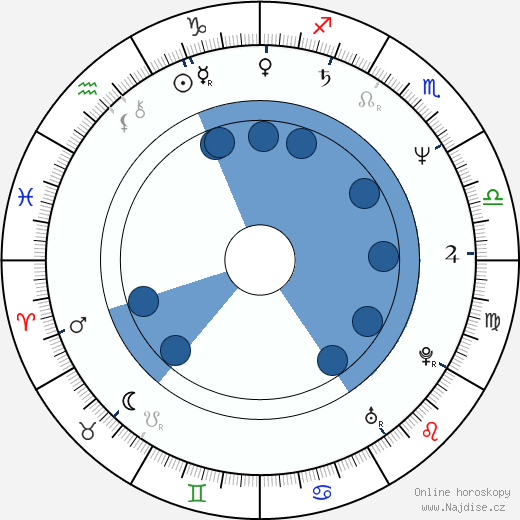 Darryl Dawkins wikipedie, horoscope, astrology, instagram