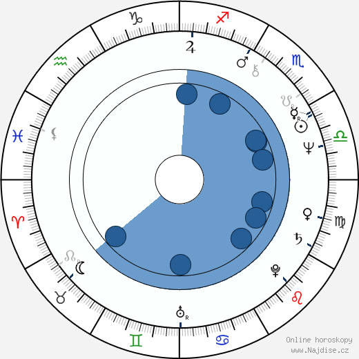 Dave Mallow wikipedie, horoscope, astrology, instagram